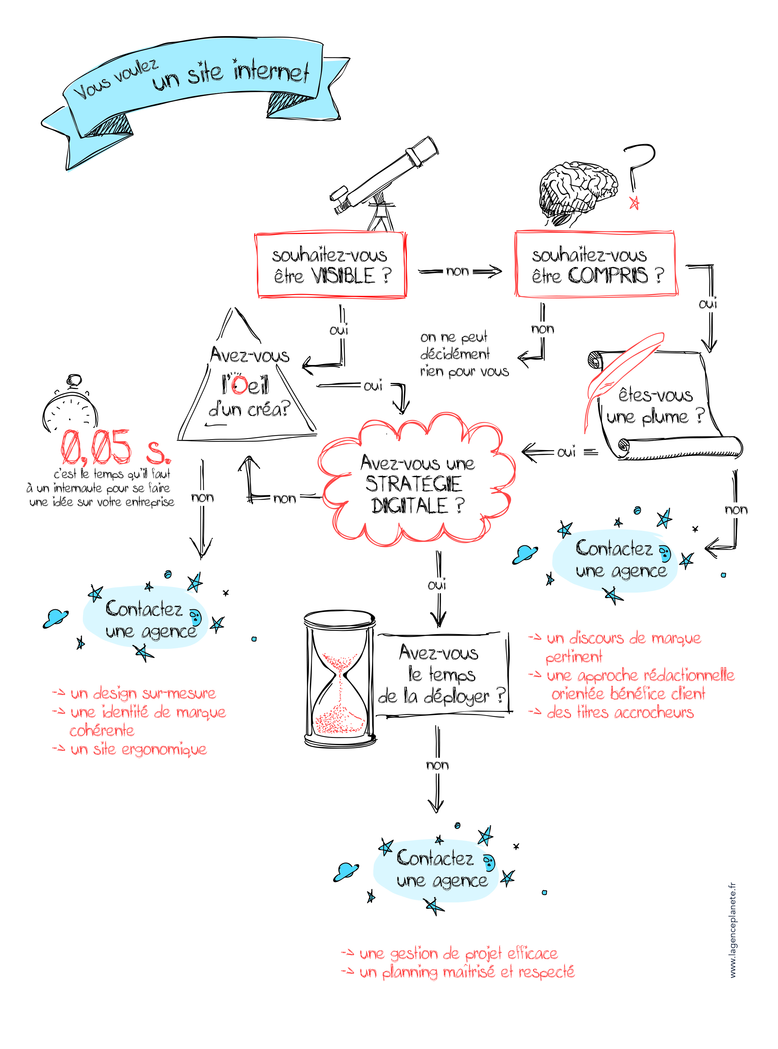 infographie sur l'intéret de faire appel a une agence de communication